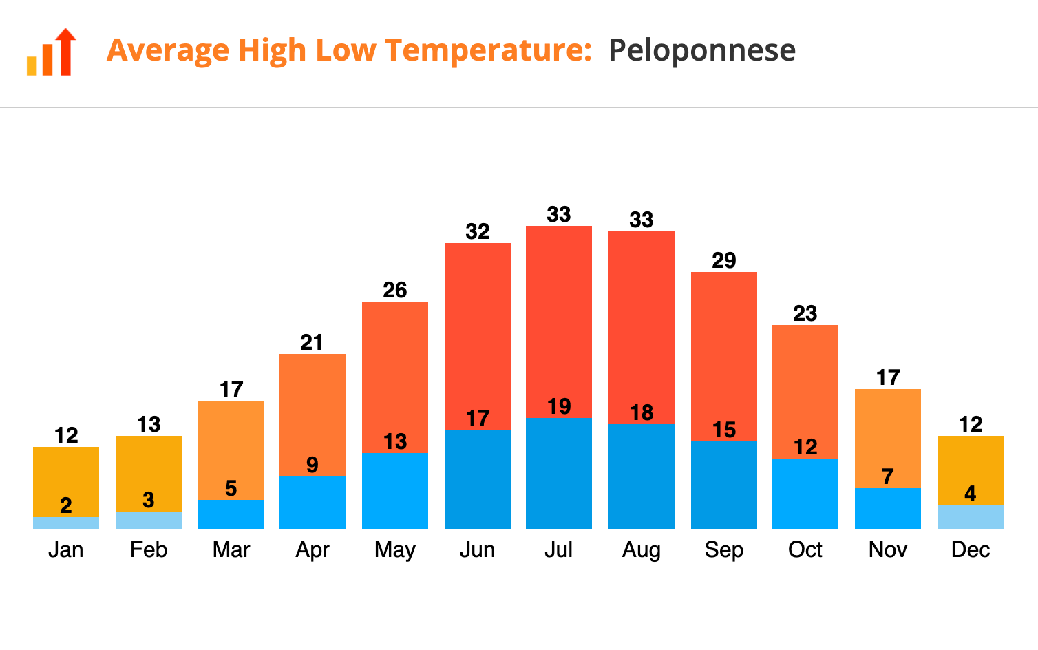 Graph showing the Average High Low Temperature