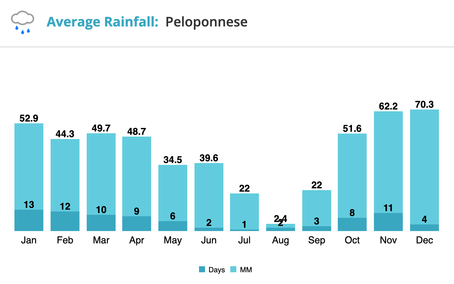 Graph showing the Average Rainfall